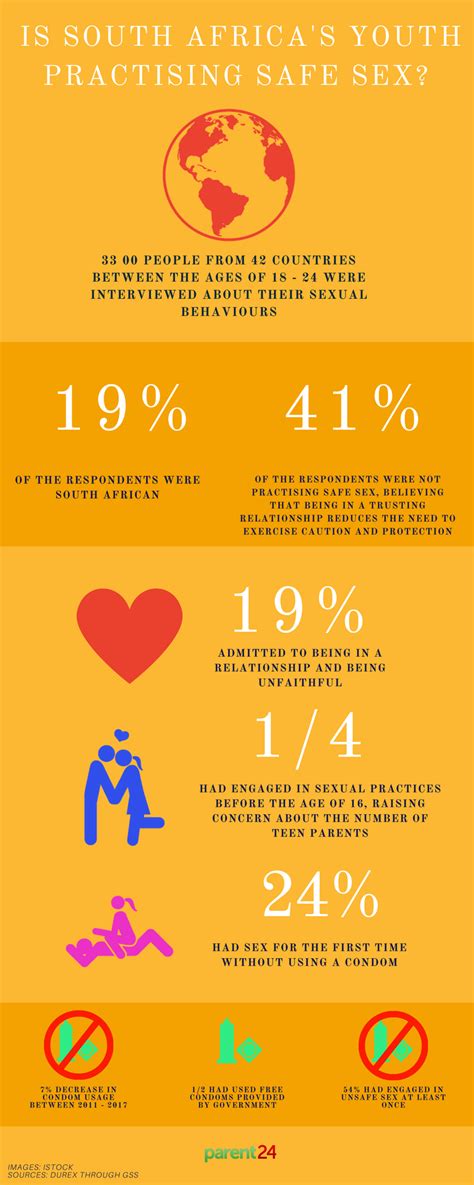 Infographic Is South Africa S Youth Practising Safe Sex