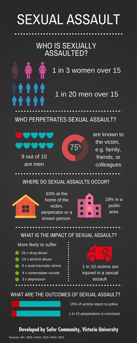 sexual assault and harassment victoria university