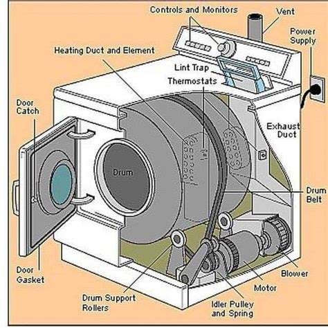 washing machine parts diagram civil engineering discoveries