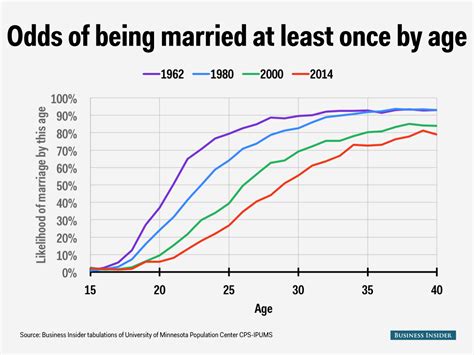 Here S When You Re Probably Getting Married Business Insider