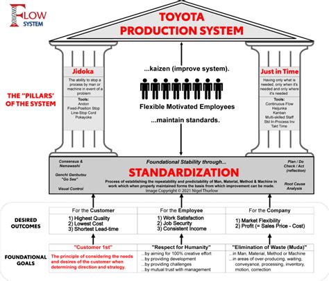 lean thinking resources page  flow system