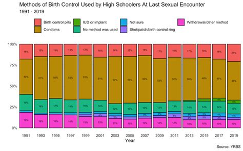 fewer american high schoolers having sex than ever before