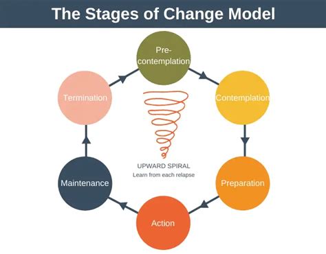 stages  change model behavior change guide