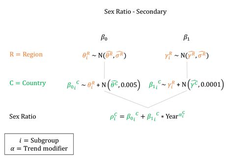 Sex Ratio Secondary