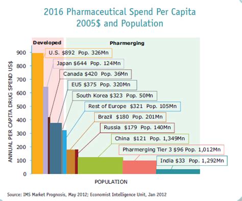 big pharma wont   piece    trillion global drug market