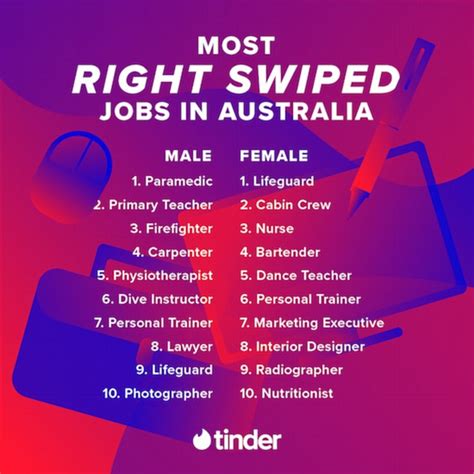 tinder reveals the most right swiped jobs for men and women in online