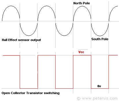 tachometer square wave output signal