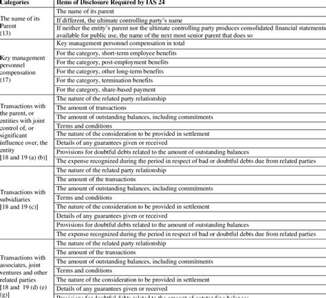 checklist for measuring compliance with ias 24 required disclosures