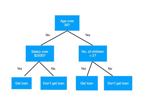 decision trees explained  simple steps  manav gakhar analytics