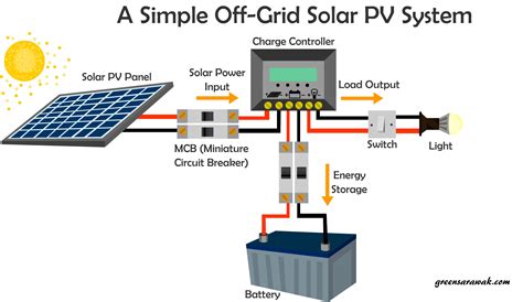 solar chapter    solar pv system green sarawak