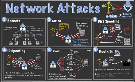 What Is Network Security Definition Types Attacks Too