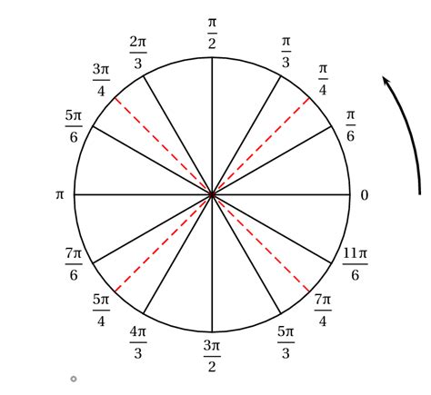 methode pour placer des points sur  cercle trigonometrique exercice