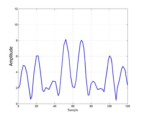 ofdm signal waveform   time domain   scientific diagram