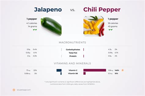 nutrition comparison jalapeno  chili pepper