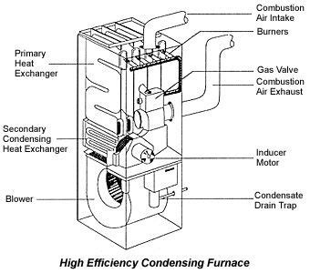 high efficiency gas furnace diagram home inspection education