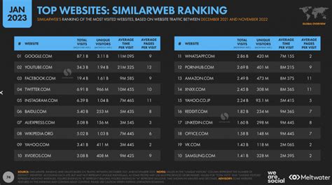 which are the most visited websites in the world