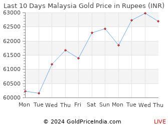 gold price malaysia chart voosygent