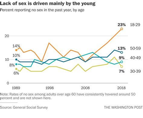 More Than Ever Americans Arent Having Sex New Data Reports
