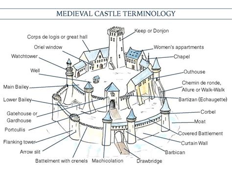 mini architecture guide medieval castle vocabulary   road