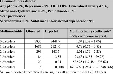 1 Multimorbidity In The Opcs Psychiatric Morbidity Survey 17