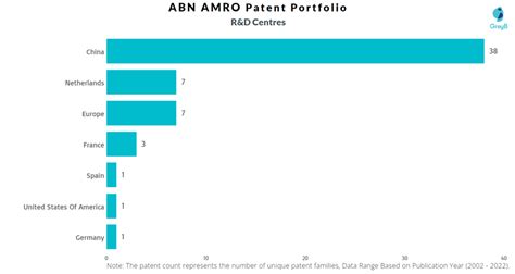 abn amro patents key insights  stats