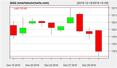 qqq charts on december 30 2016 smart stock charts