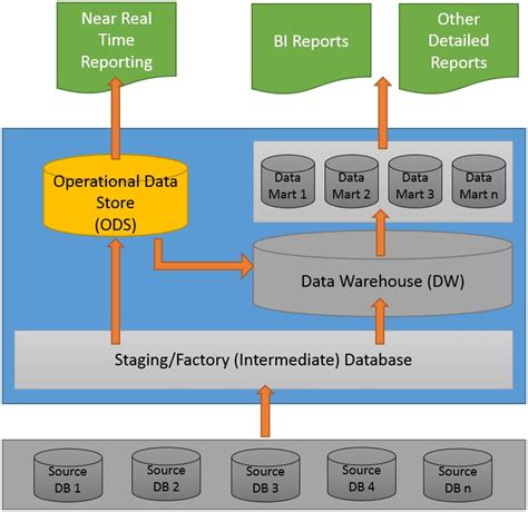 ods operational data store    differs  data