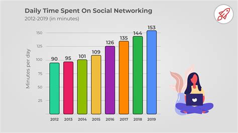 average time spent daily on social media latest 2020 data broadbandsearch