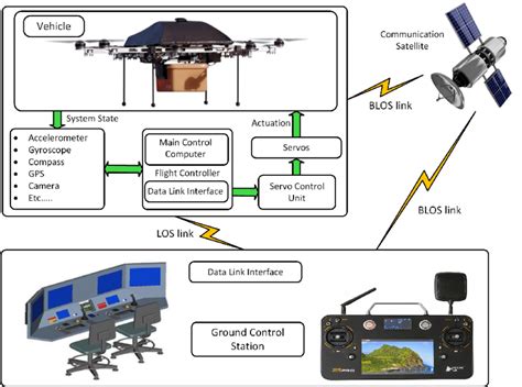 drone communicate  uav ground stations
