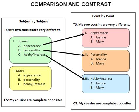 compare  contrast essay outline google search medrasatoon
