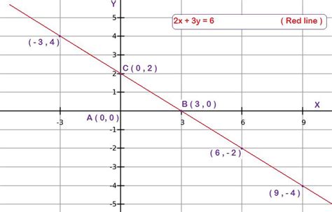 In Graph For Equation 2x 3y 6 Answer The Following
