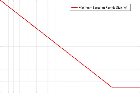 criterion iia number  samples  zone depending   number   scientific