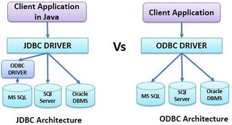 difference  jdbc  odbc  comparison chart tech differences