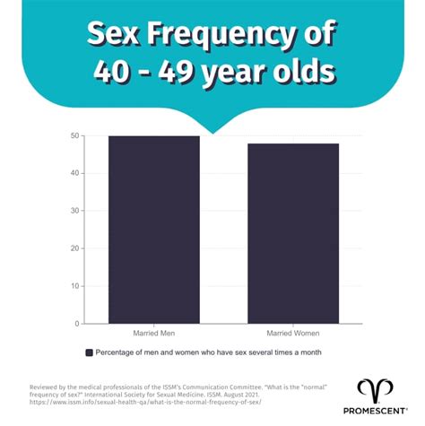 Sex Married Couples Frequency – Telegraph