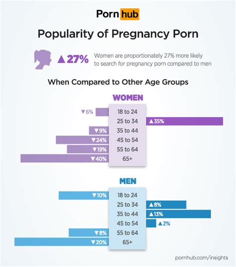 popularity of pregnancy porn pornhub insights