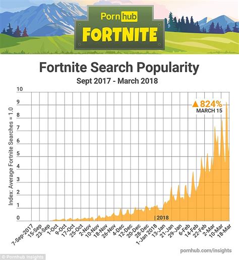 fortnite searches are up by 834 on pornhub thanks to drake daily mail online