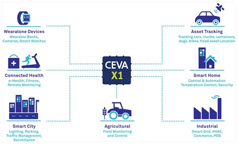 ceva introduces lightweight multi purpose processor