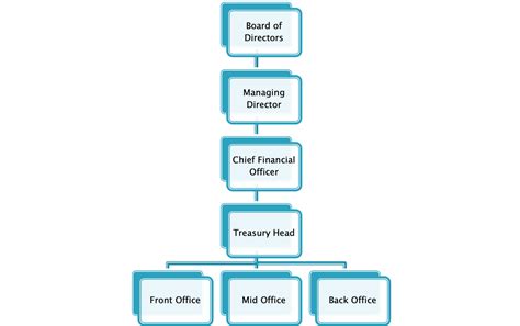 structure  treasury department finance friend