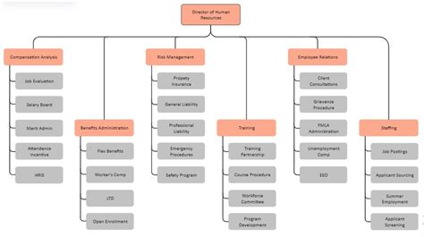human resource department structure