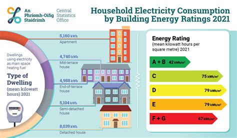 household electricity consumption  building energy ratings  cso central statistics office