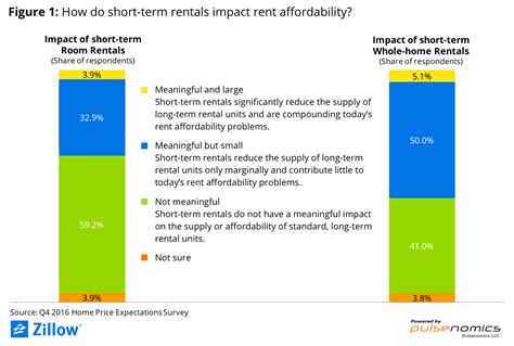 experts short term home rentals     impact  housing affordability zillow research