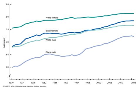 life expectancy at birth by race and sex united states 1970 2015