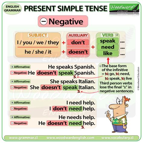 present simple tense negative sentences  english woodward english