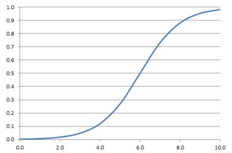 building  curves  projects  excel  functions    expected completion