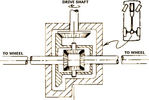 automobile differential gears