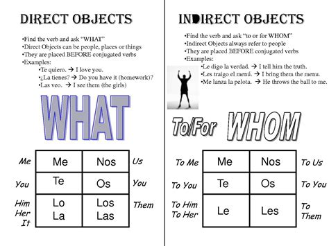 explain    direct  indirect objects  dont understand  object