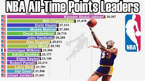Nba All Time Scoring List Updated Hot Sex Picture