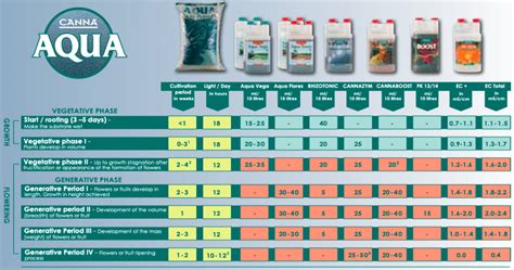 canna aqua feed chart  shop  hydro