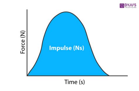 impulse meaning  physics laneyrilralinar