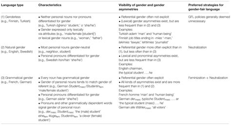 Frontiers Can Gender Fair Language Reduce Gender